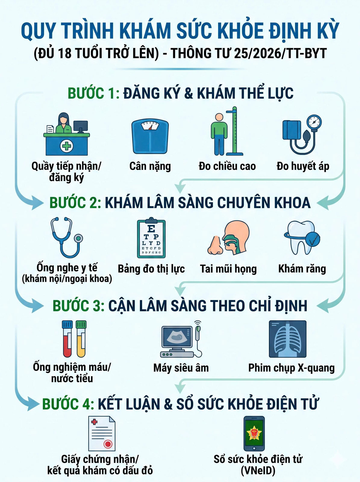 Hình ảnh tin tức HƯỚNG DẪN QUY TRÌNH KHÁC SỨC KHỎE ĐỊNH KỲ